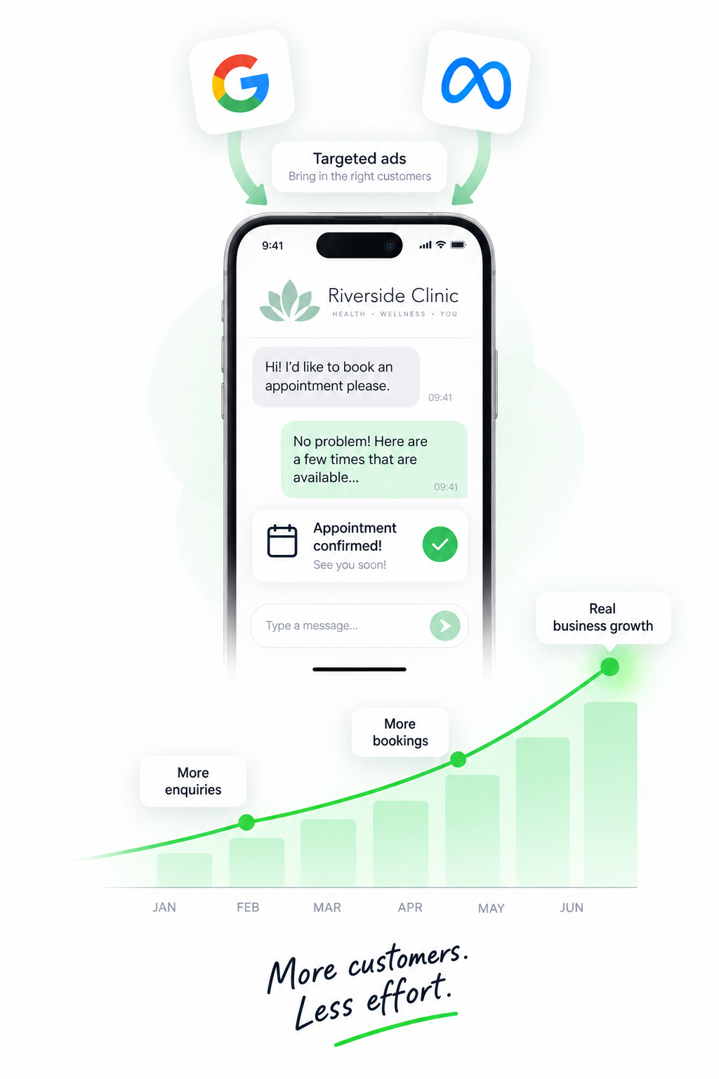 Phone showing a booking confirmed in chat, with targeted ads driving a rising growth chart